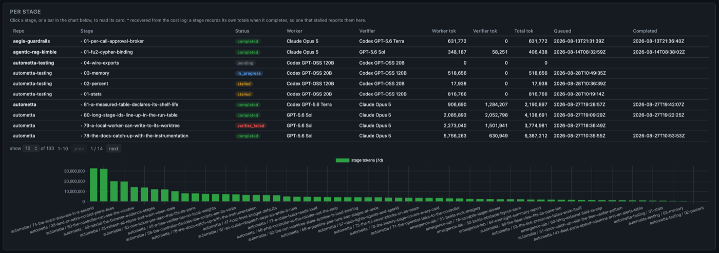 Autometta control plane: per-stage run table with worker and verifier models, and a stage-token bar chart