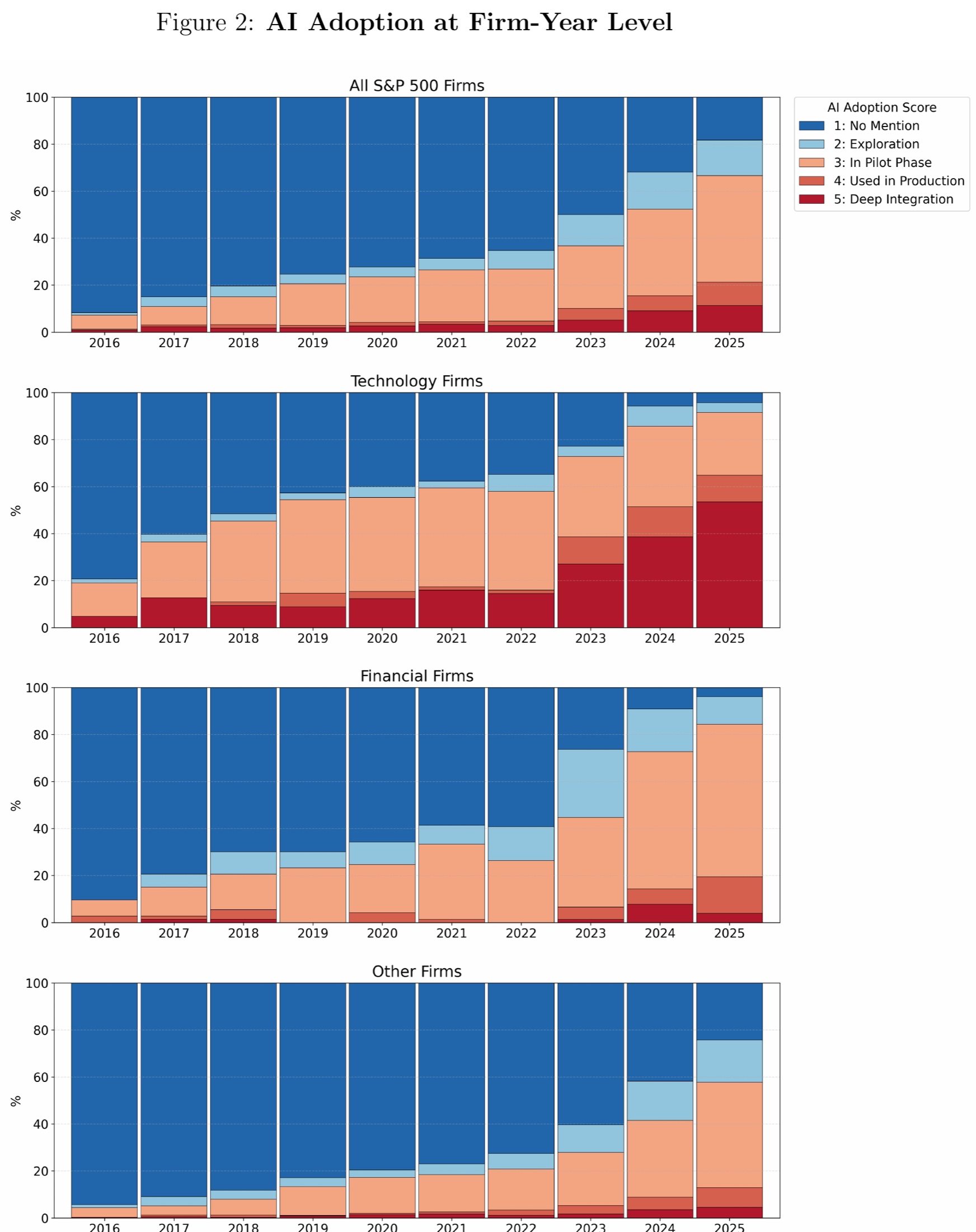 Four stacked bar charts show yearly shares of all S&P 500, technology, financial, and other firms across five AI-adoption levels from 2016 to 2025.
