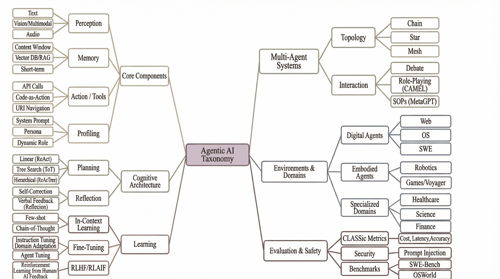 Tree diagram showing the six-dimension taxonomy of Agentic AI with sub-branches for perception, memory, action, profiling, planning, reflection, learning paradigms, multi-agent topologies, digital and embodied environments, and CLASSic evaluation metrics.