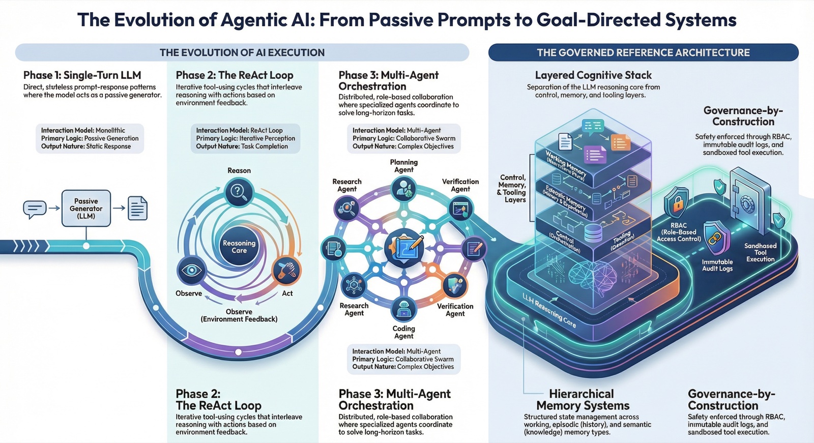 Visual abstract diagram showing the evolution from passive single-turn LLMs through the ReAct reasoning-action loop to multi-agent orchestration, alongside a governed reference architecture with separated agent core, control layer, memory layer, tooling layer, and governance-by-construction.