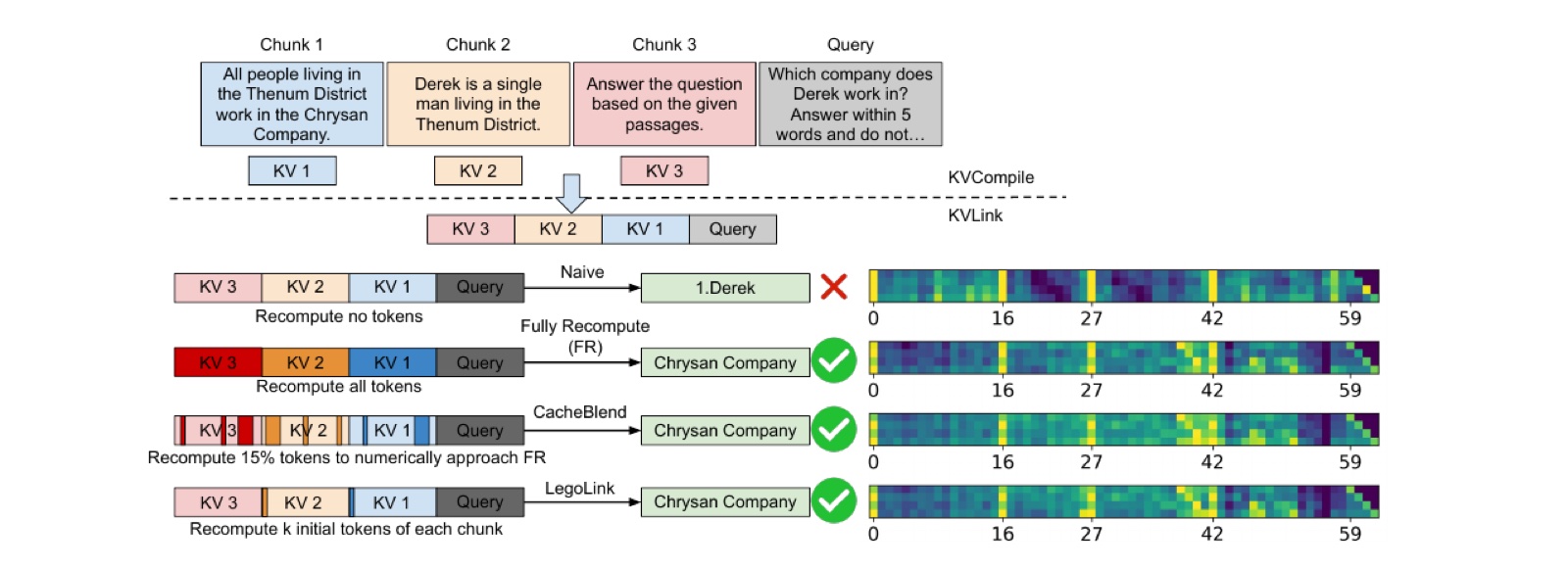 Comparison of four position-independent caching algorithms (Naive, Fully Recompute, CacheBlend, LegoLink), each shown as cached KV chunks plus a query, the tokens it recomputes, its answer with a correct/incorrect mark, and its resulting attention-map heatmap.