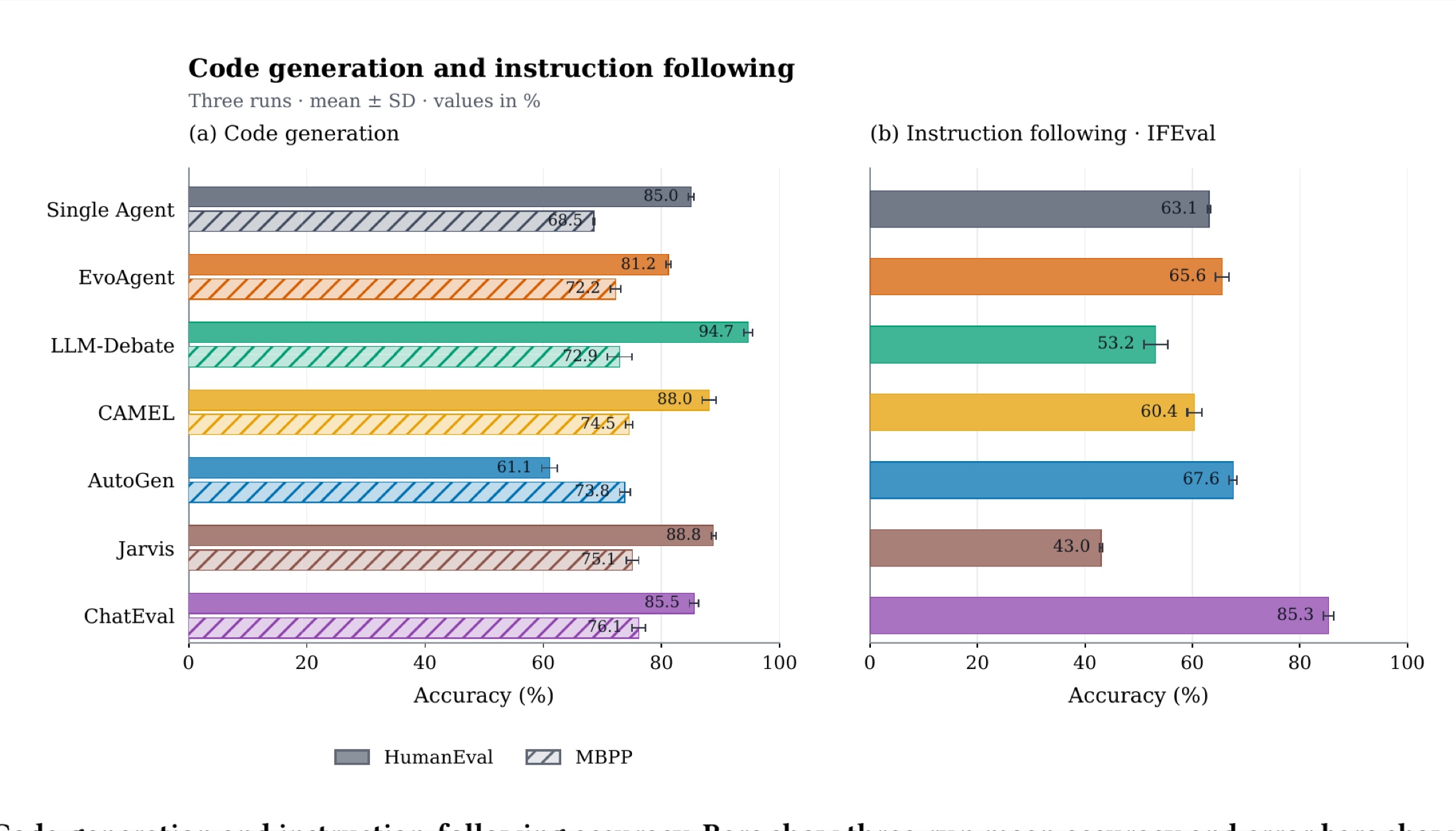 Two horizontal bar charts comparing seven workflows on HumanEval and MBPP code generation, and IFEval instruction following.