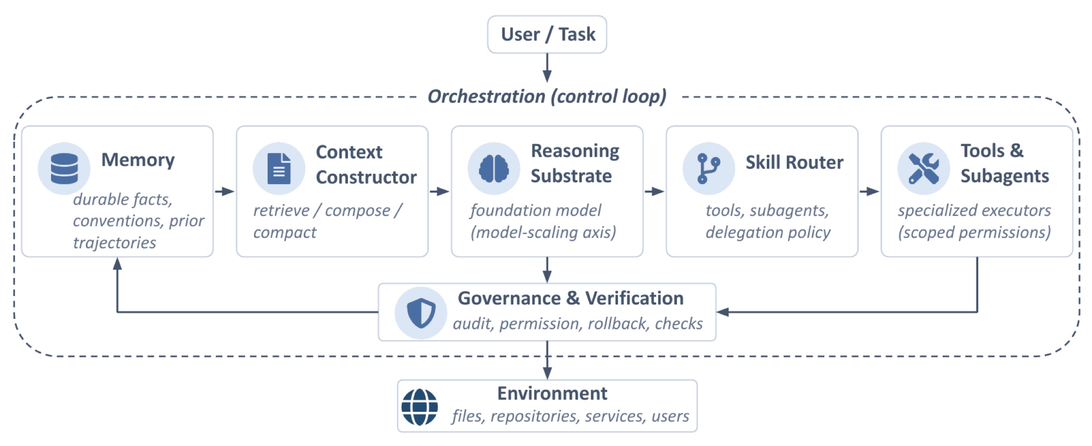Diagram of an agentic system. A user or task enters a dashed orchestration control loop. Inside the loop, boxes run from left to right: Memory (durable facts, conventions, prior trajectories), Context Constructor (retrieve, compose, compact), Reasoning Substrate (foundation model, the model-scaling axis), Skill Router (tools, subagents, delegation policy) and Tools and Subagents (specialised executors with scoped permissions). The reasoning substrate and the tools feed a Governance and Verification box (audit, permission, rollback, checks), which writes back to memory and connects to the Environment below (files, repositories, services, users).
