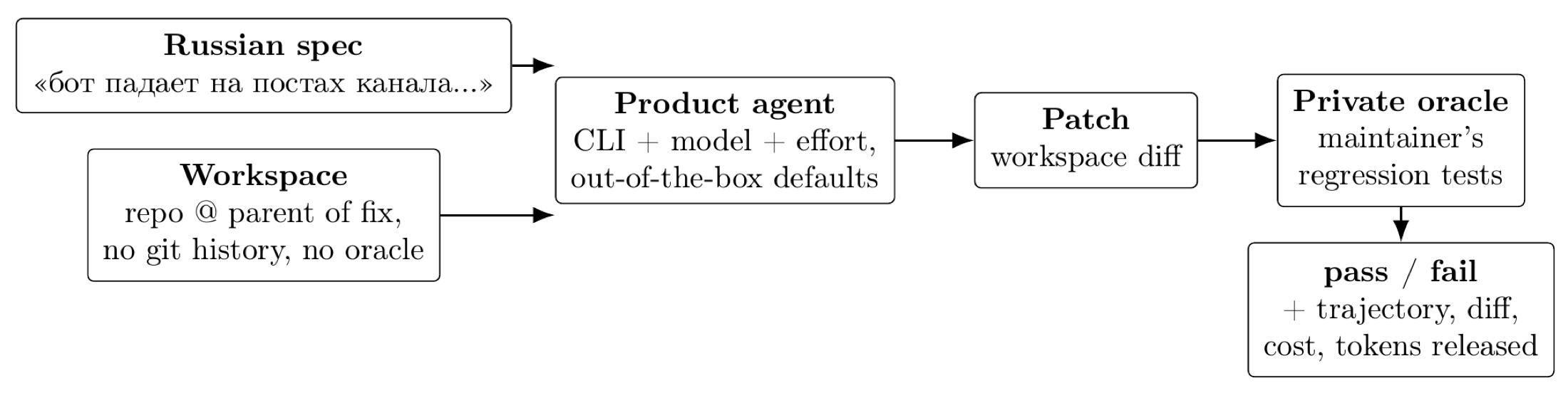 Flow diagram: a Russian specification and a history-stripped repository workspace feed into a product agent (CLI plus model plus effort setting), which produces a patch; the patch goes to a private oracle of maintainer regression tests, which outputs pass or fail along with the released trajectory, diff, cost and token counts.