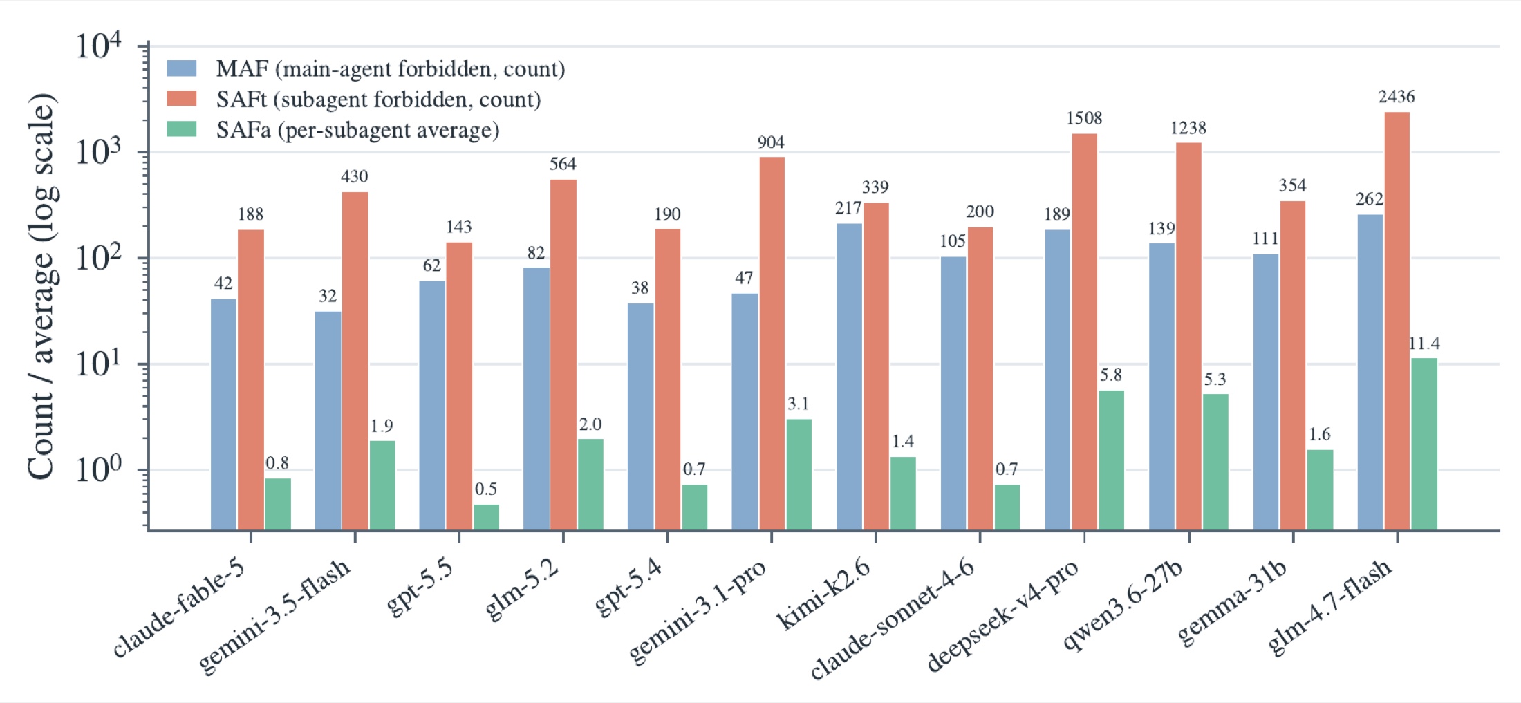 Grouped bar chart on a log scale showing three permission-violation measures for each of twelve models: main-agent forbidden count, subagent forbidden count and per-subagent average. Subagent forbidden counts run from about 140 to 2,436, and per-subagent averages run from 0.5 to 11.4.