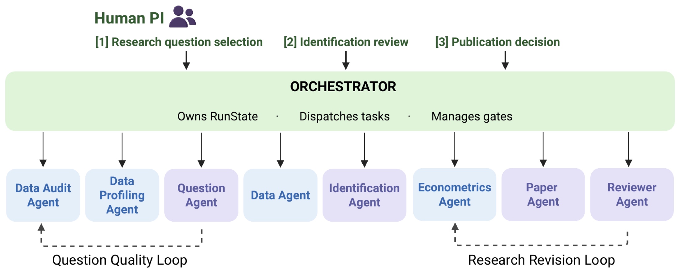Diagram of the HLER architecture showing human approval gates above an orchestrator that manages eight specialised research agents, with feedback loops for question quality and research revision.