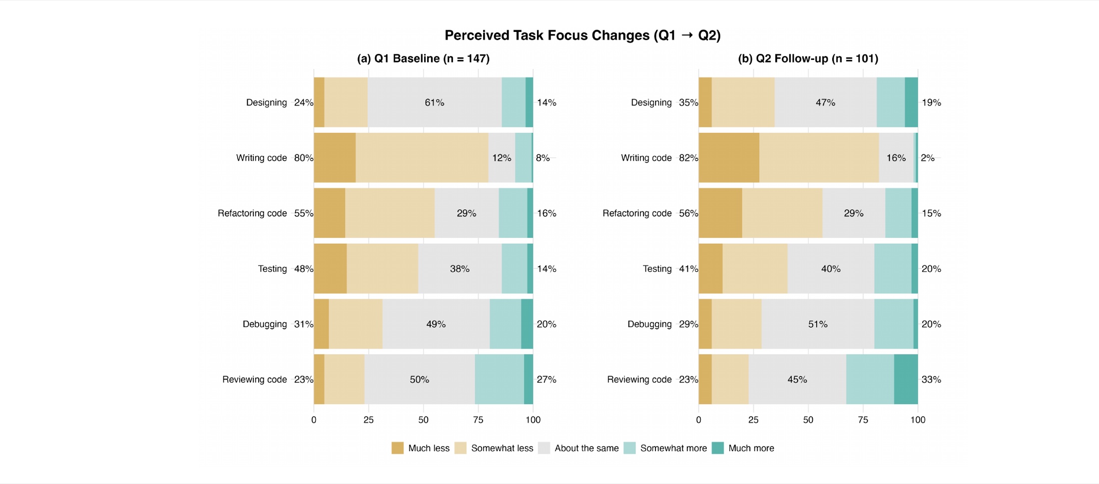 Two side-by-side stacked bar charts compare engineers' reported task-focus changes at baseline and six-month follow-up across designing, writing, refactoring, testing, debugging, and reviewing code.