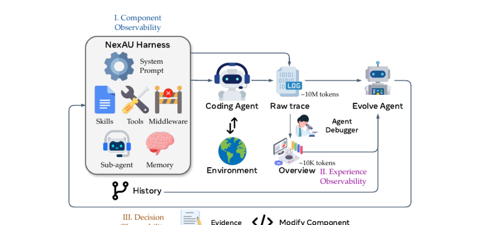 Pipeline diagram showing the NexAU harness components feeding a coding agent that produces a raw trace, distilled into evidence by a debugger, which an evolve agent uses to modify components in a closed loop across three observability layers.