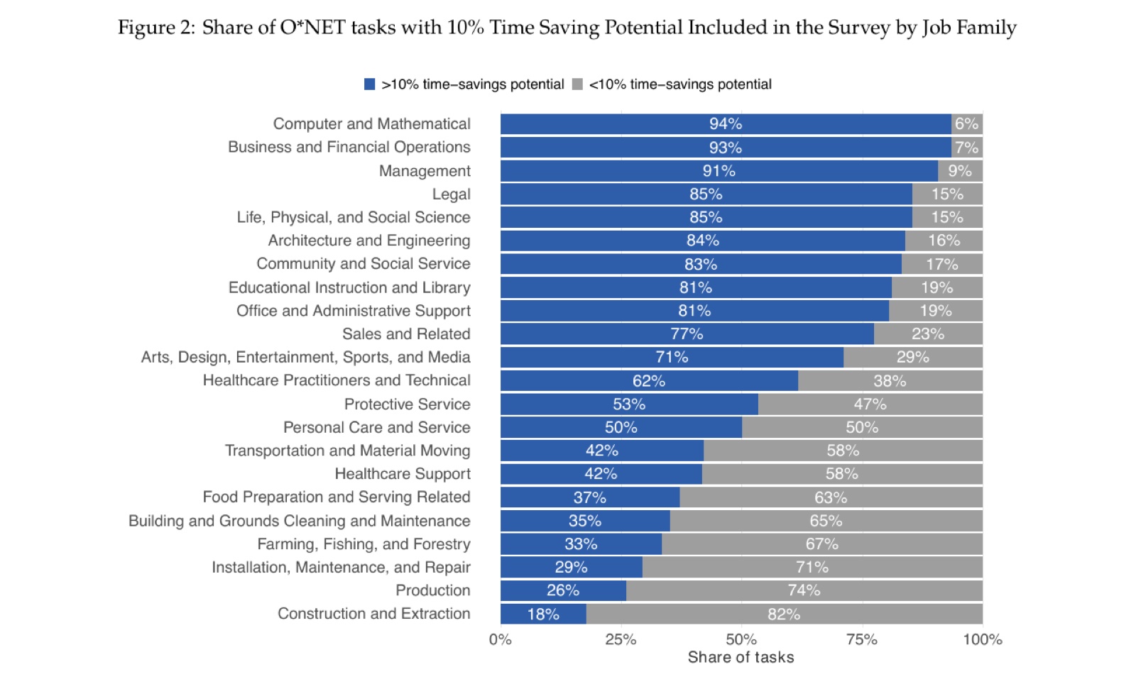 Horizontal bar chart showing share of tasks per O*NET job family classified as having >10% vs <10% time-savings potential from LLMs, ranging from 94% for Computer and Mathematical down to 18% for Construction and Extraction.