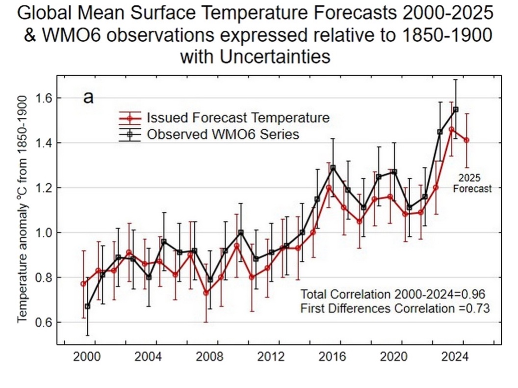 Line chart comparing yearly issued temperature forecasts with observed global mean surface temperature anomalies from 2000 to 2025, showing strong agreement and a rising warming trend with error bars.